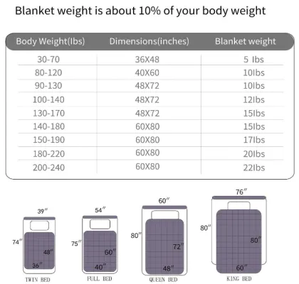 Blanket Weighted Blanket 5 Pound