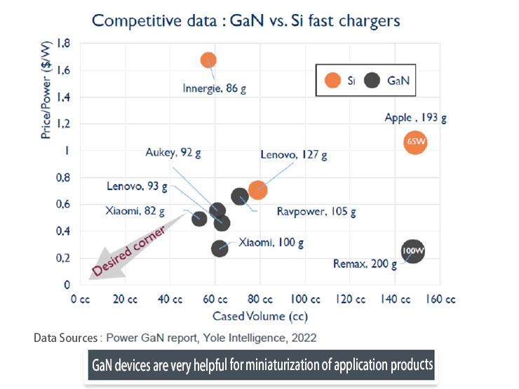 In recent years, the application of gallium nitride devices in the field of fast charge