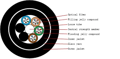 Anti -Rat-Proof Flame Retardant GYFTZY63 Fiber Optical Cable