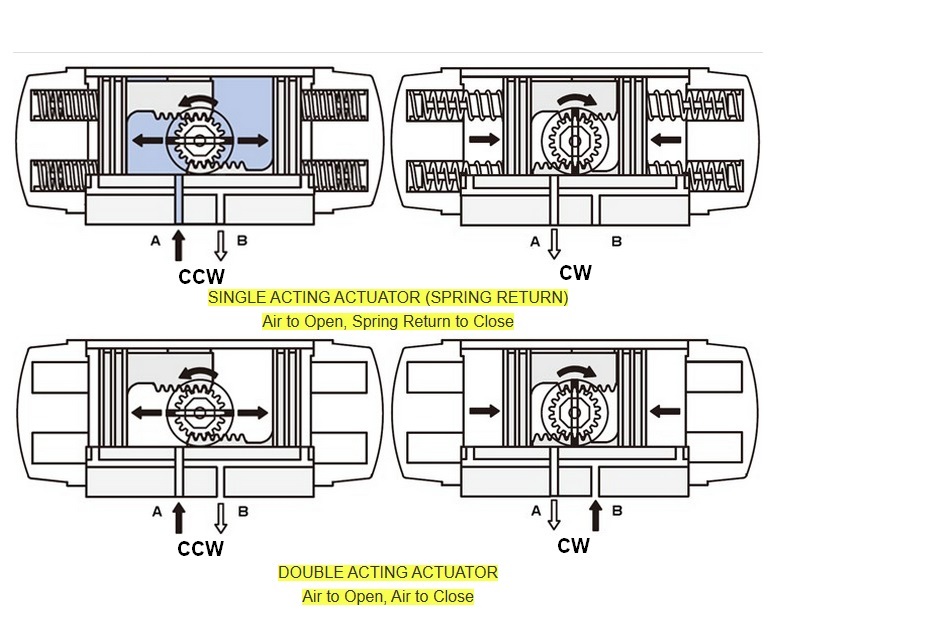 Pneumatic Actuator Working Principle Diagram