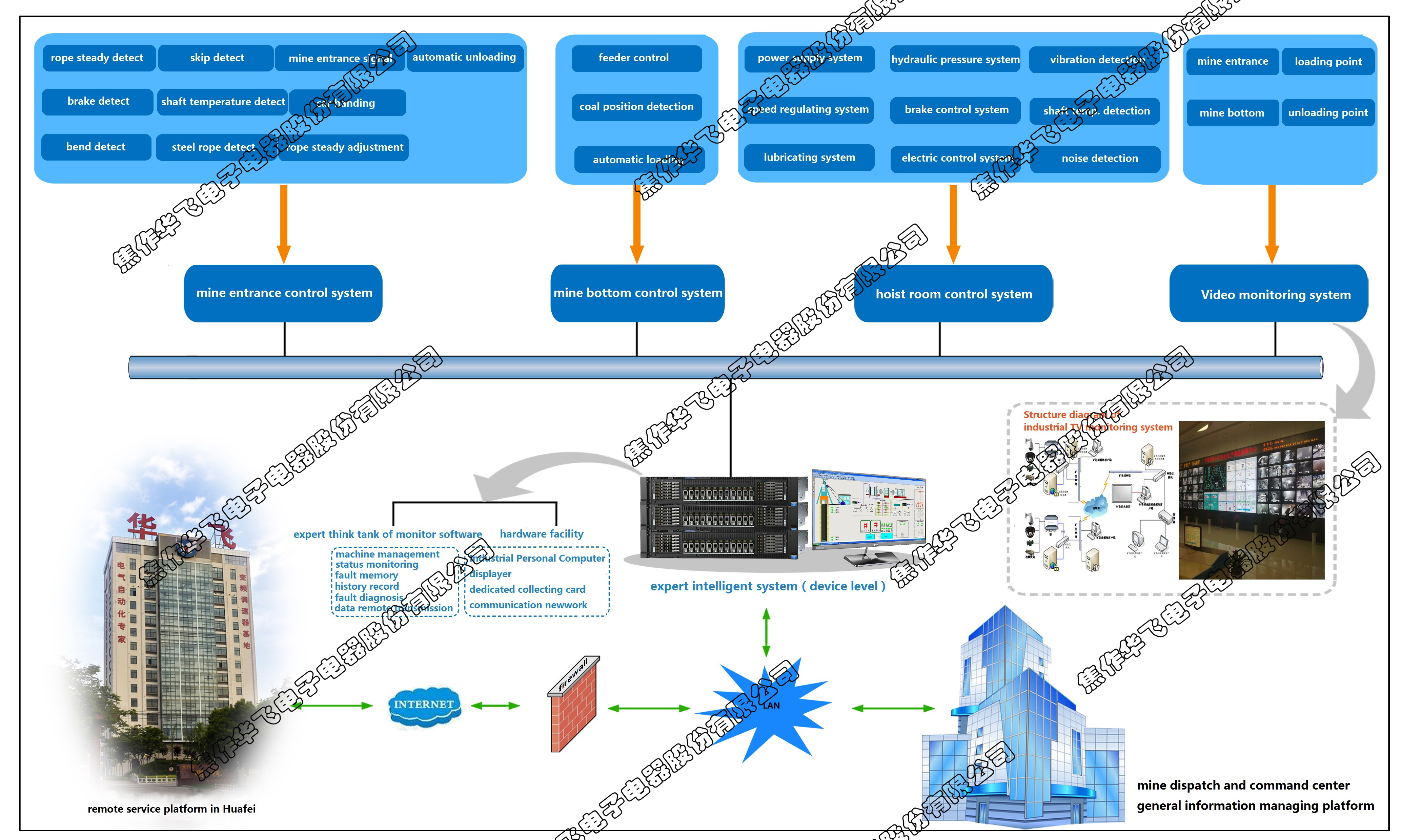 intelligent hoist system block diagram