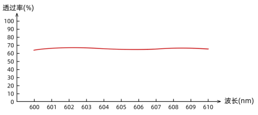 1nm ultra-high resolution