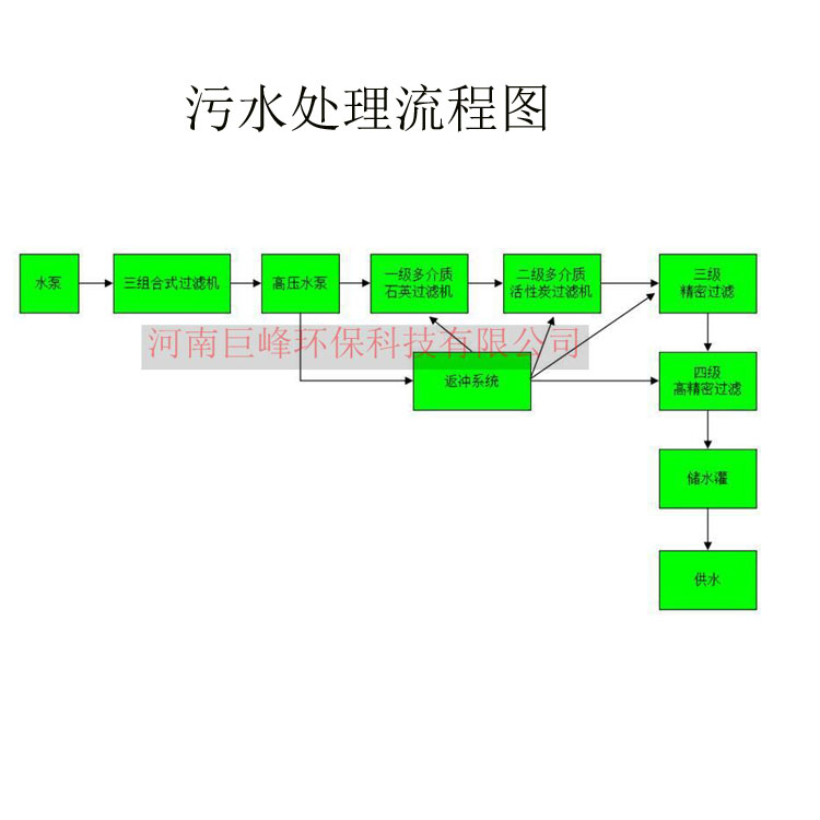 Sewage treatment equipment