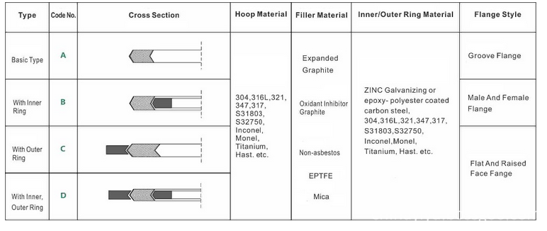 Spiral Gasket Type