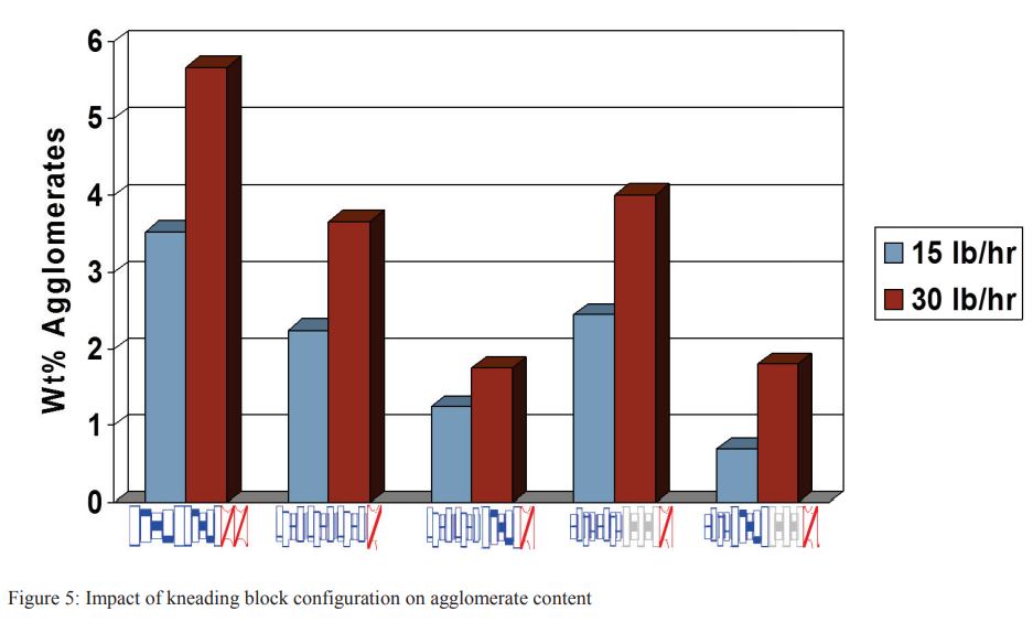 Figure 5 Impact of kneading block configuration on agglomerate content