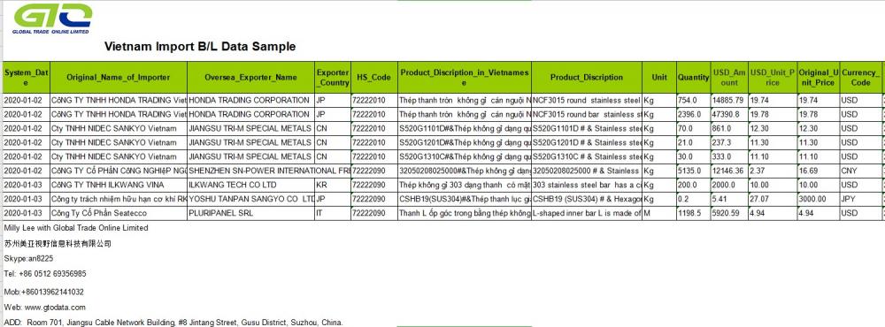 Información de datos de importación de Vietnam