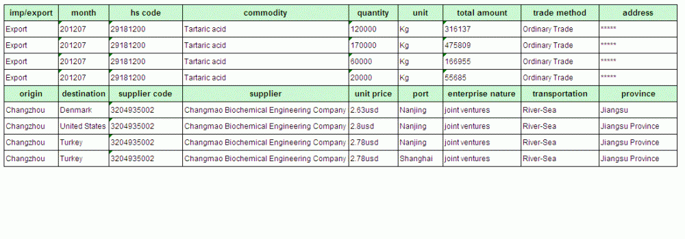 Carboxylic Acid - China Export Customs Data