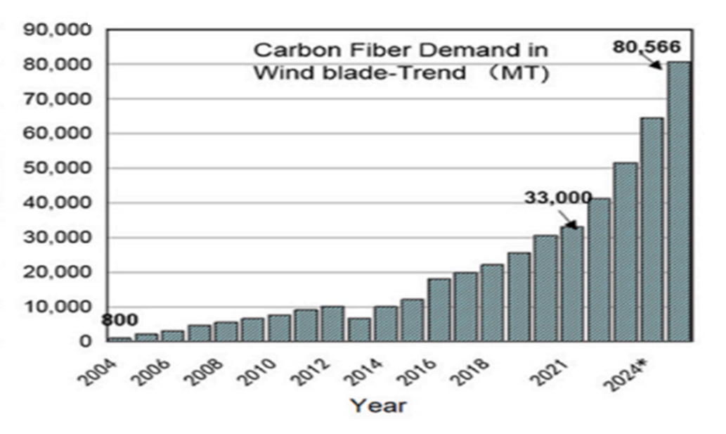 Carbon Fiber Demand in Wind blade-Trend 