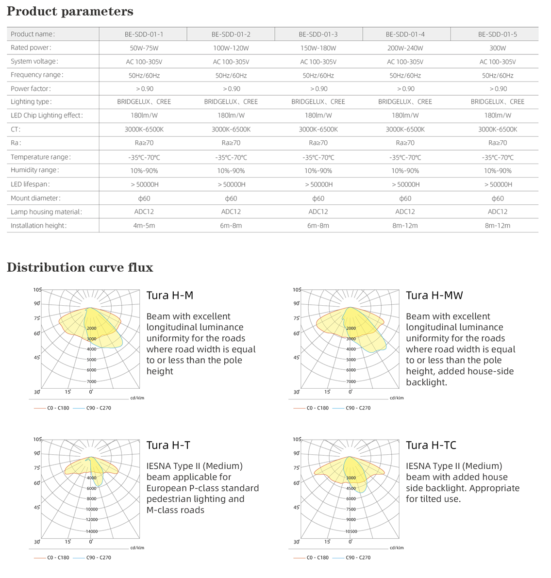 Led lamp parameters