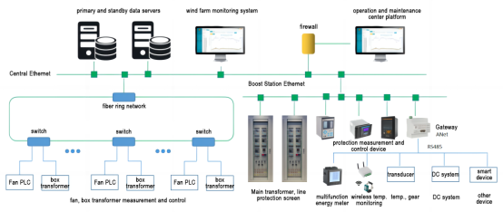 Wind farm monitoring system diagram