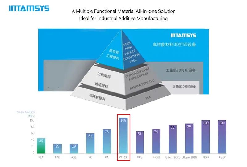 3d printing material performance