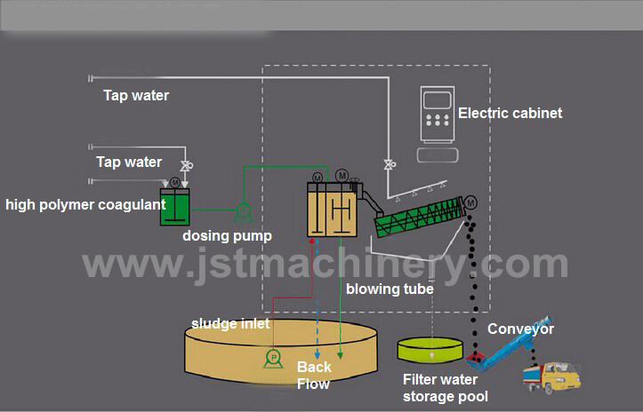 Full Automatic Volute Sludge Dewatering Machinery Made in China