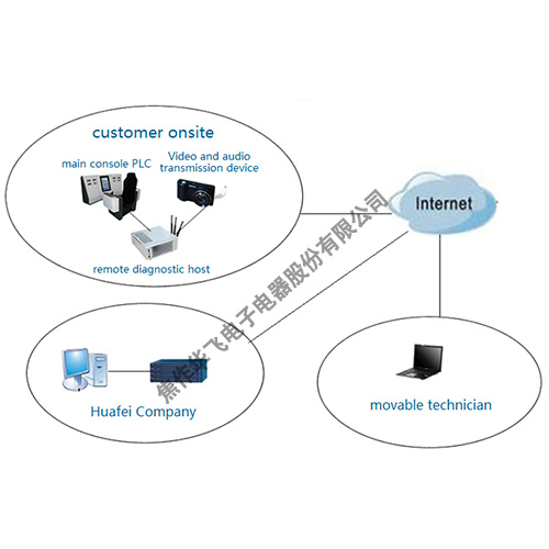 Plateforme de diagnostic à distance des données