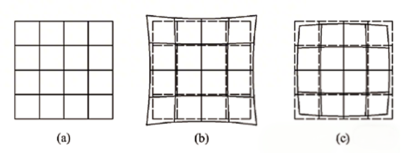 Correction of distortion