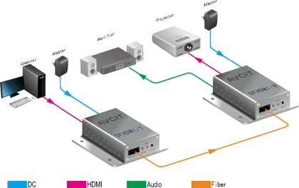 HDMI Signal Extender Over Optic Fiber