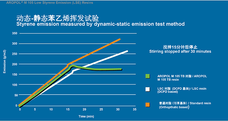 China low styrene emission unsaturated polyester resin price