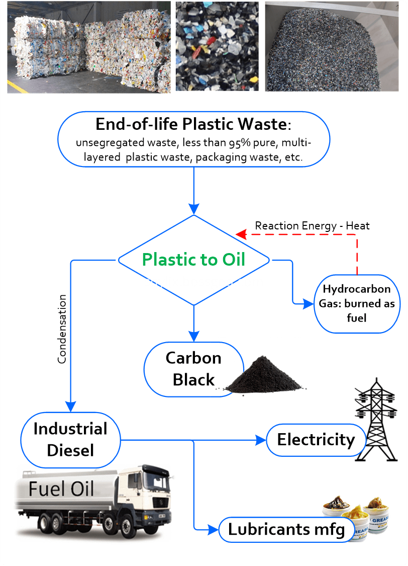 Waste Plastic Recycling Machine