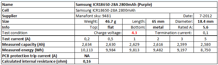 Samsung 28A capacity test