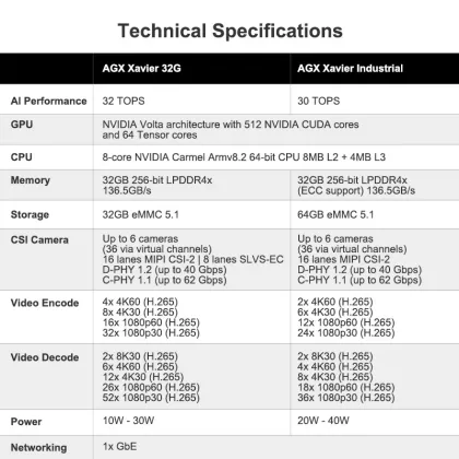 NVIDIA Jetson AGX Xavier Industrial Module 32GB
