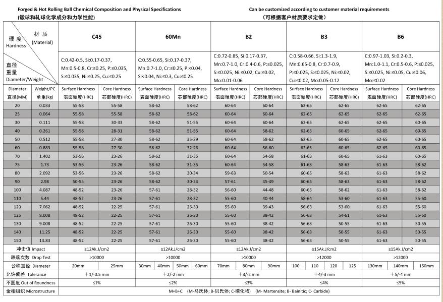 Jinan Zhongwei Forged Grinding Balls Jinan Zhongwei Forged Grinding Balls