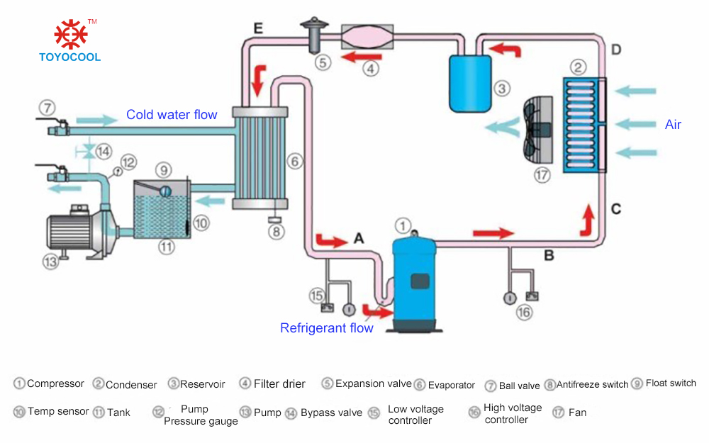 Air cooled chiller working principle