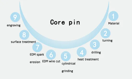 Micro-motor plastic mold spare parts processing technology in YIZE MOULD
