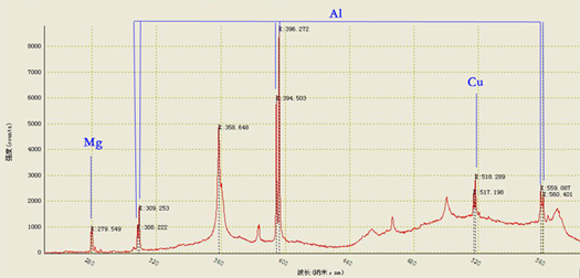 LIBS of Aluminium Alloy