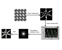 Laser coherent communication