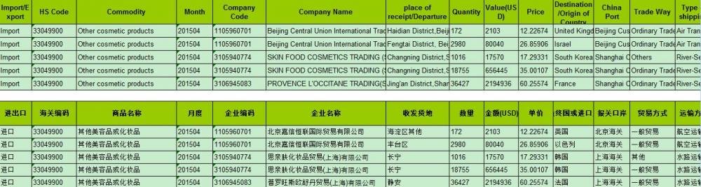 Dados alfandegários de importação de cosméticos