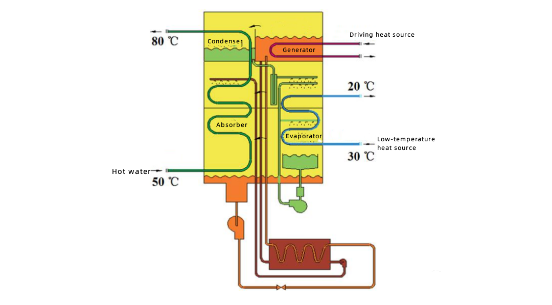 Heat recovery