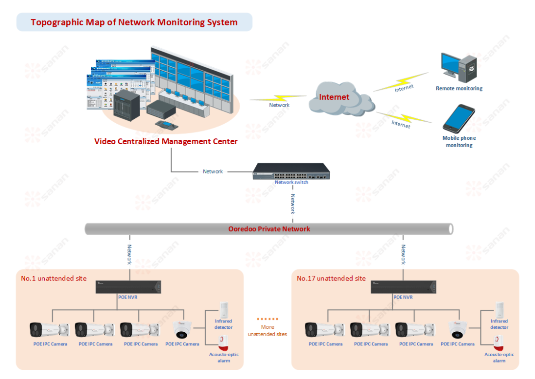 Remote Monitoring System Topological Structure Diagram