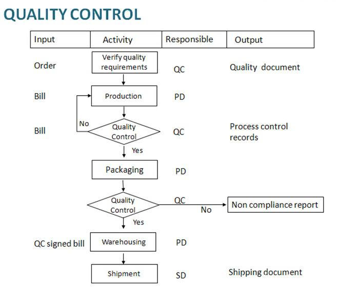 Quality Control