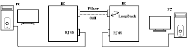 manged media converter