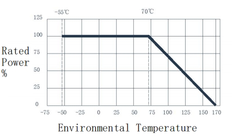 WSM2817 Derating curves of dissipation