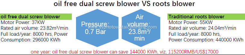 oil-free dual screw air compressor for rock well