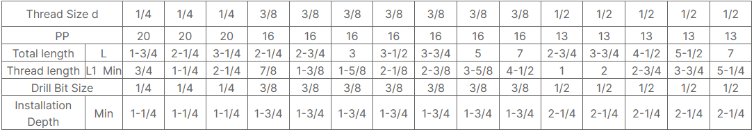 Wedge-type Anchors for Concrete
