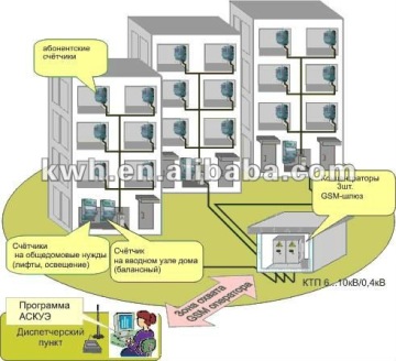 Automatic Meter Reading system AMR meter