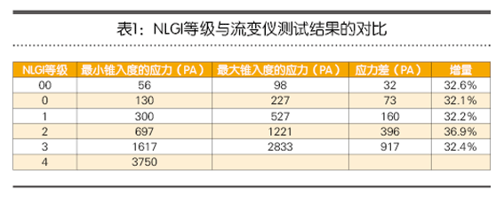 Grease Penetration Test 3 Grease Penetration Test 3