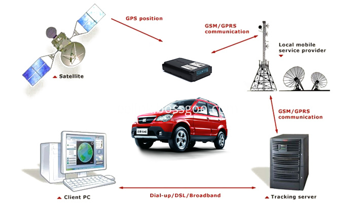 Ingebouwde 7000mAh Batterij GPS Tracker voor auto