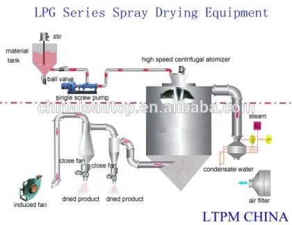 LPG Series Centrifugal Spraying Dryer