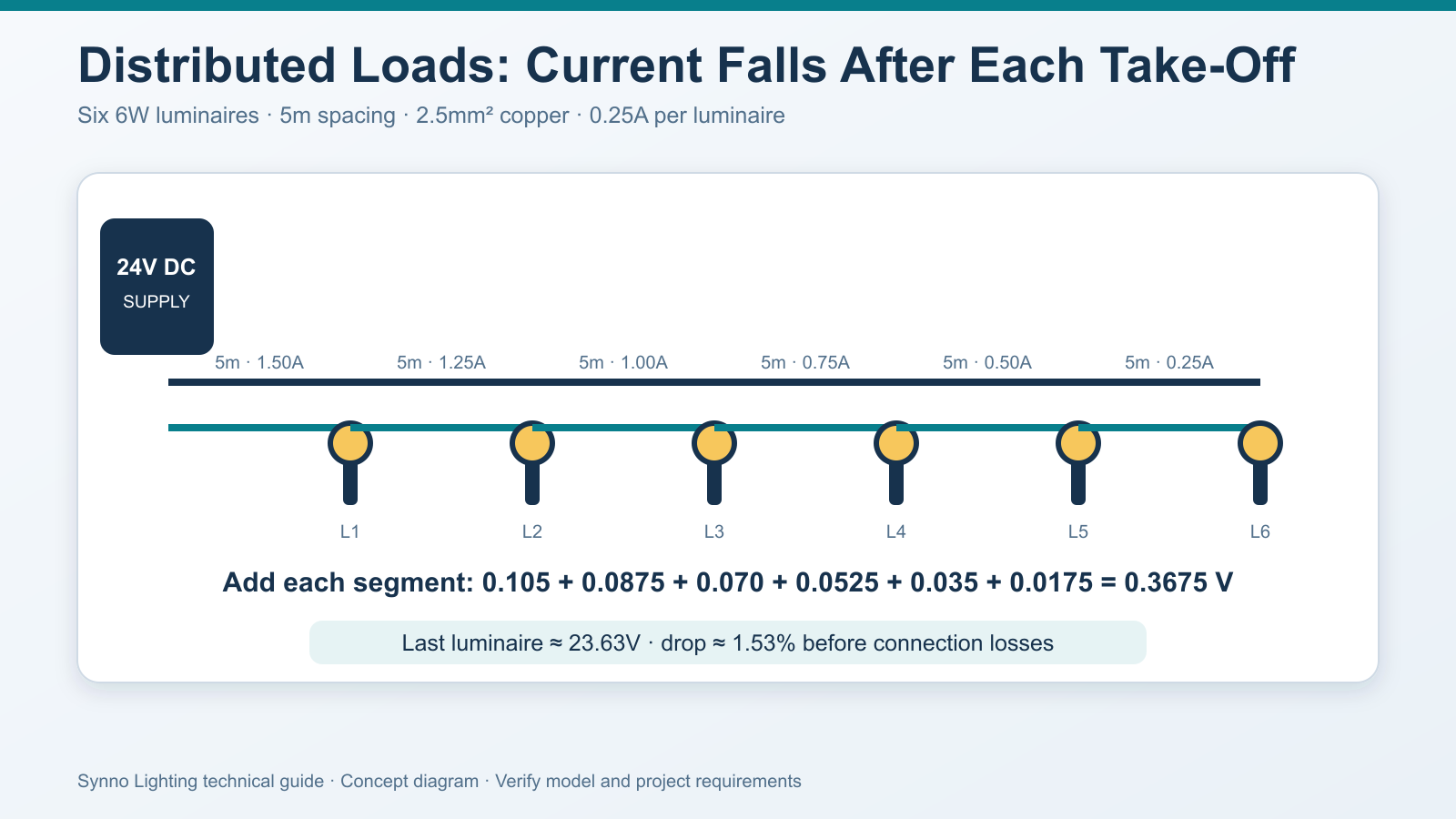 distributed-load-segments