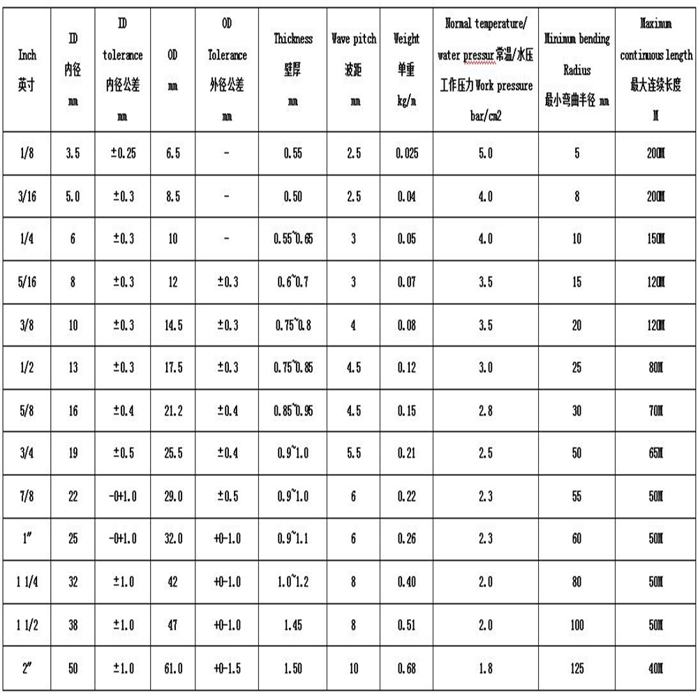 Teflon corrugated pipe spec table