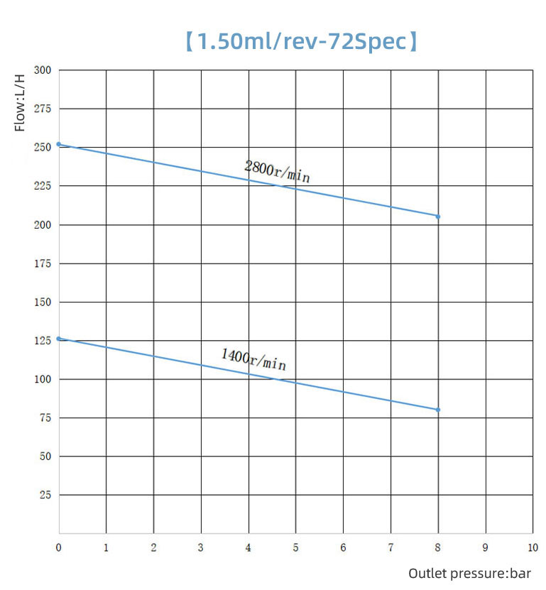 1 5cc 72 Curve Of Micro Gear Pump 1 5cc 72 Curve Of Micro Gear Pump