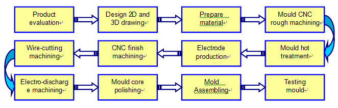 Die casting mould making flowchart