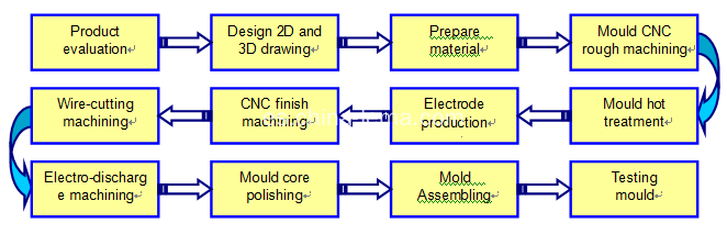 Die casting mould making flowchart