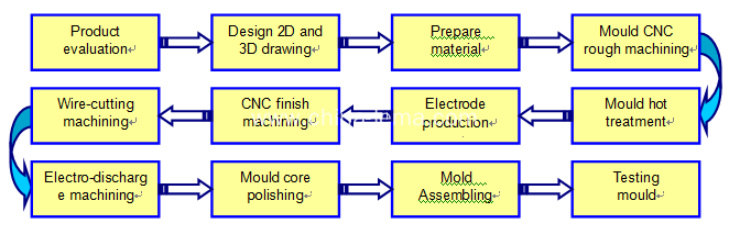 Die casting mould making flowchart