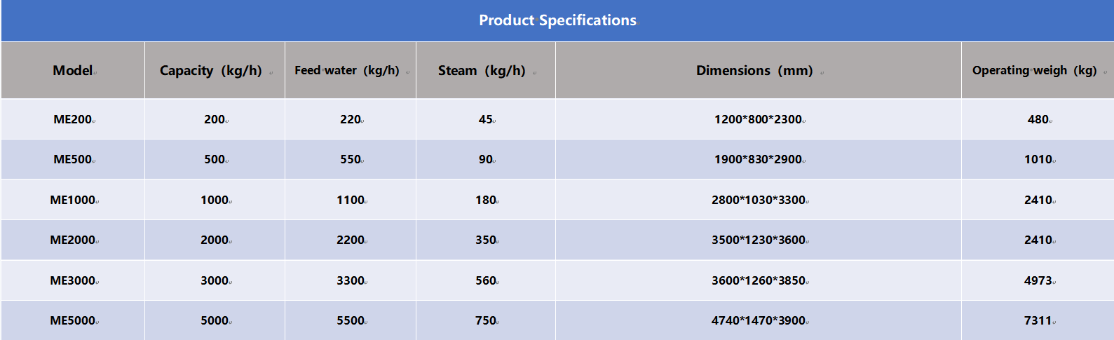 Key Specifications at a Glance