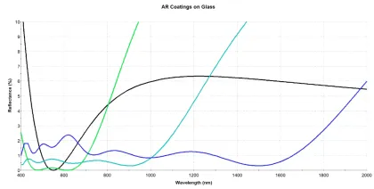 Anti-Reflective Filters and Coatings: Enhancing Optics with Mirror Glass Solutions