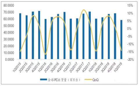 Global PC shipments