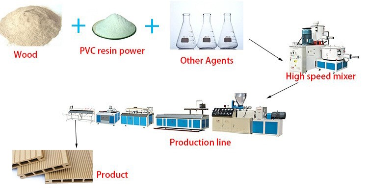 Wpc Process Wpc Process
